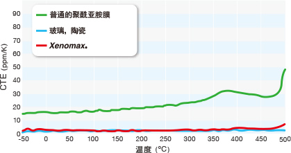 Coefficient of thermal expansion(CTE)