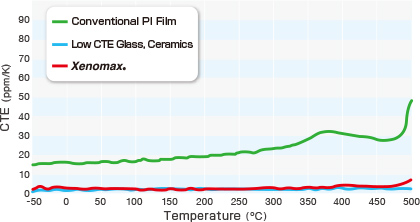 Coefficient of thermal expansion(CTE)