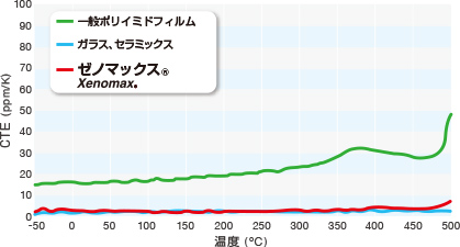 線膨張係数(CTE)Coefficient of thermal expansion